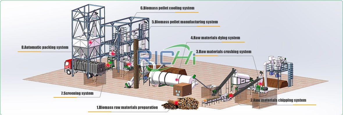 How Are Wood Pellets Produced By Complete Wood Pellet mill Plant