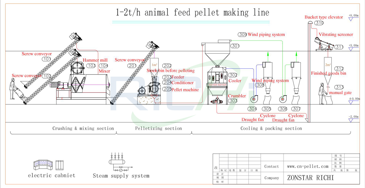 Process design of 1-2T/H Chicken Feed Pellet Plant in Rwanda