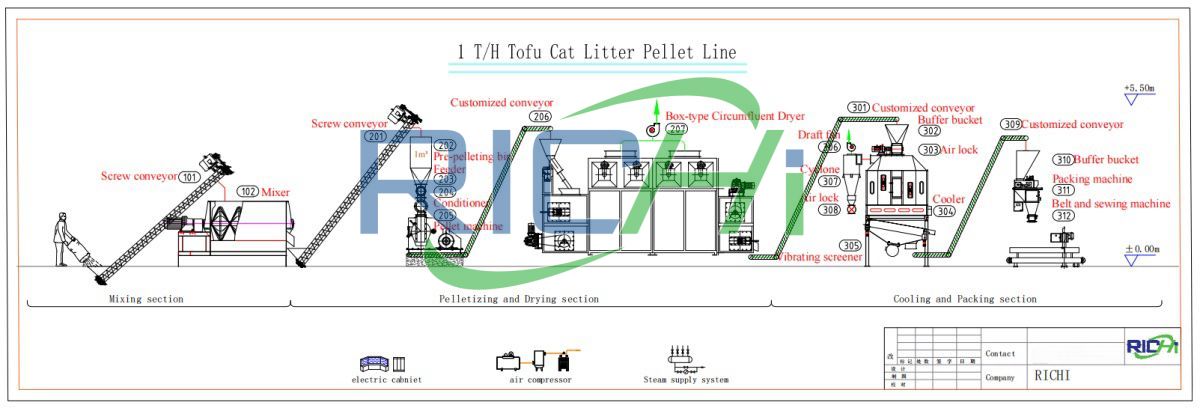 Malaysia tofu cat litter production line