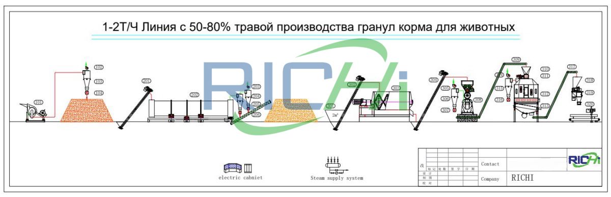 1-2 T/H Grass Feed Pelleting System Design (50-80% Grass)