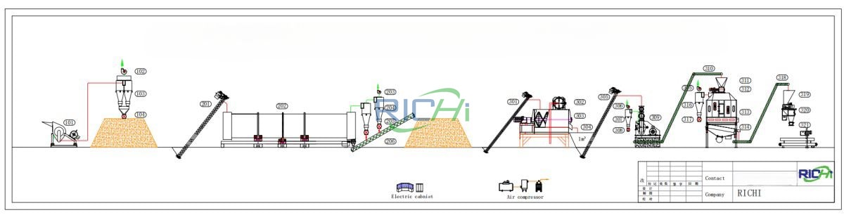 0.5-0.6 ton ruminant alfalfa pellet line design